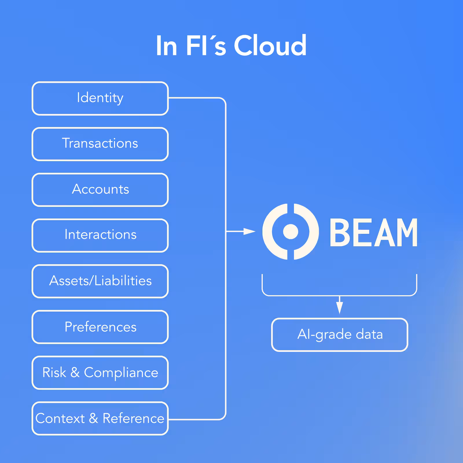 FIs connect siloed client data to BEAM, making it AI-grade