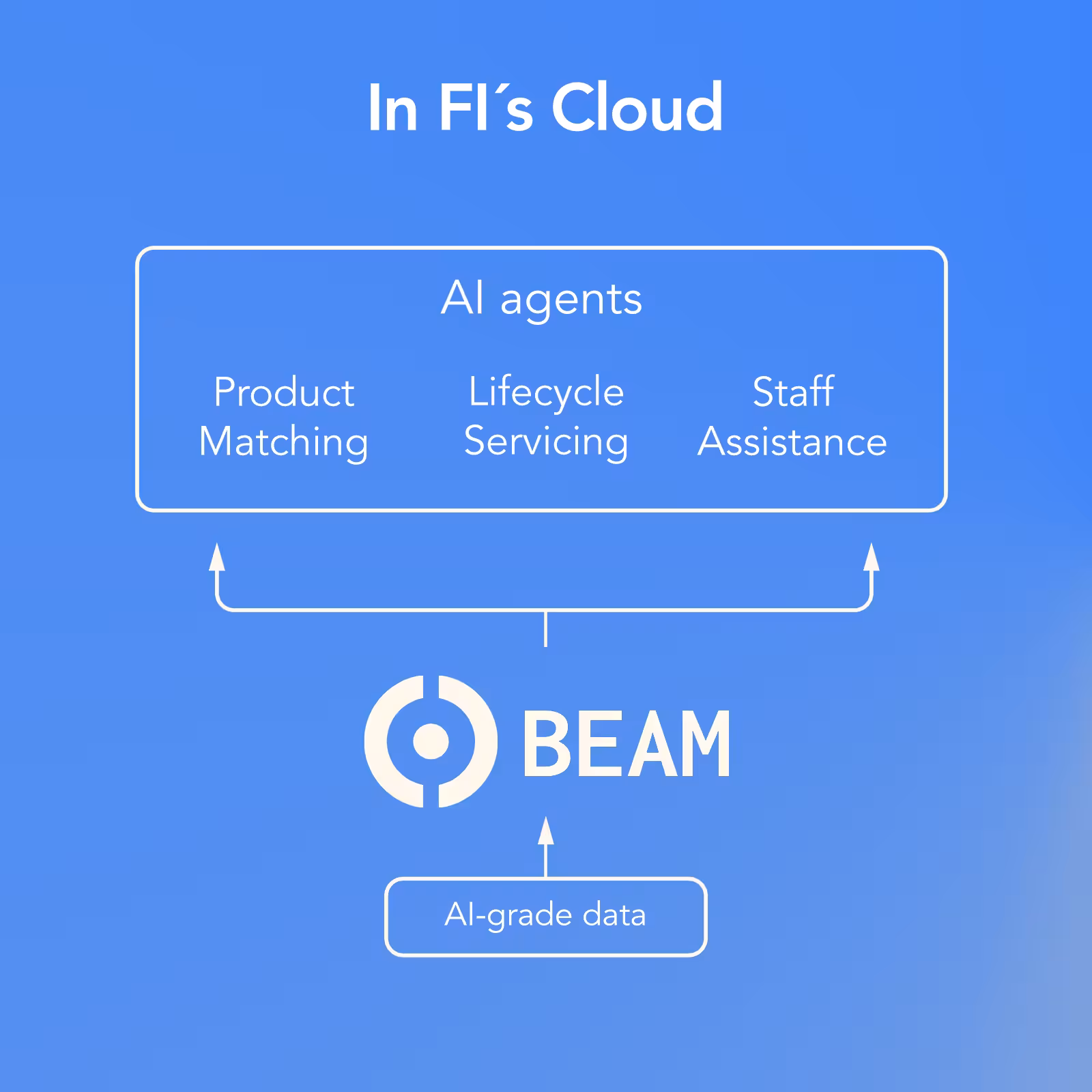AI-grade data fuels AI agents that create business value